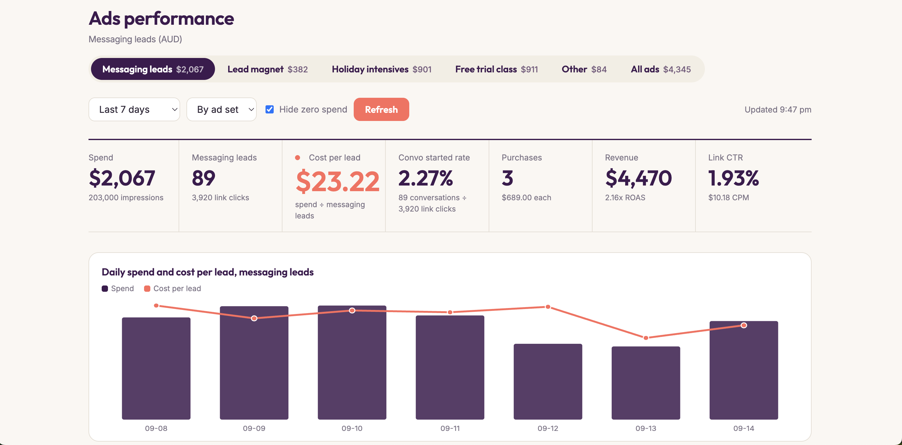 Ads performance dashboard showing funnel tabs (Messaging leads, Lead magnet, Holiday intensives, Free trial class), date range controls, six hero tiles (spend, messaging leads, cost per lead, convo started rate, purchases, revenue, link CTR) and a daily spend versus cost per lead chart