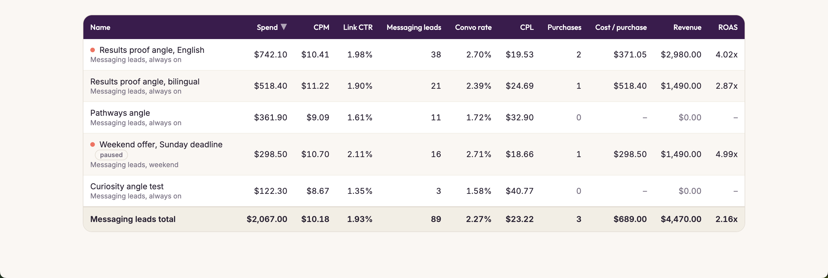 Ad set table showing name, spend, CPM, link CTR, messaging leads, convo rate, CPL, purchases, cost per purchase, revenue and ROAS per ad set, with a totals row and a coral dot marking top-quarter performers